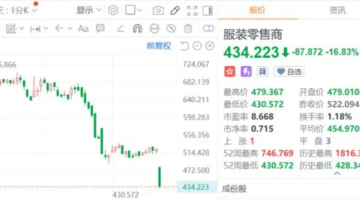 耐克终止中国线上经销商授权,千店退场板块暴跌16%