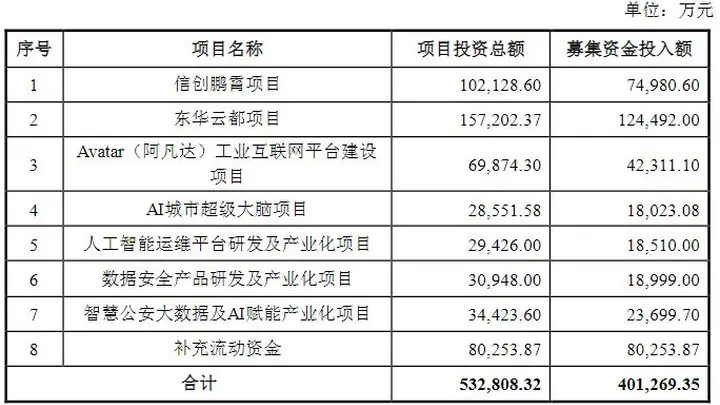 东华软件拟募20亿元投资智算中心等 或为缓解负债压力