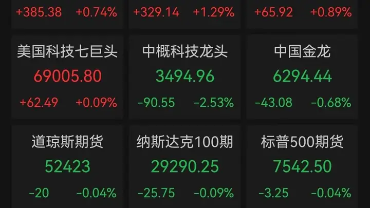 美股芯片股爆发性反弹 费城半导体指数大涨5.21%
