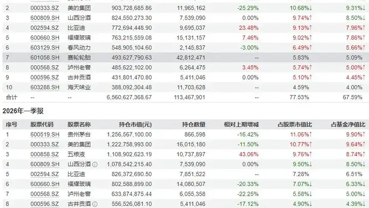 张坤大举减持白酒 关注科技股动向