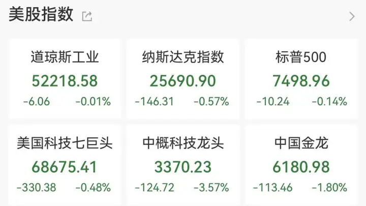美股科技巨头暴跌 利空突袭
