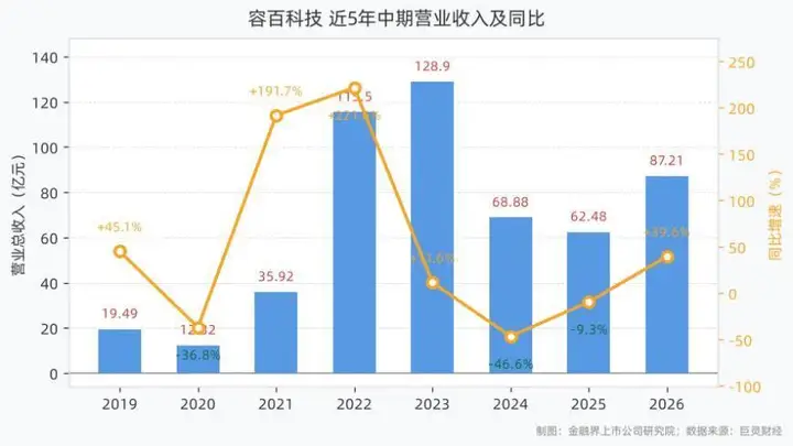容百科技上半年营收87.21亿元 净利润1.09亿元 扣非净利润同比增长228.20%