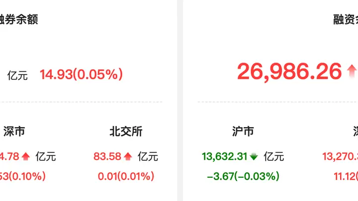 两融余额增14.93亿 通富微电获融资净买入额居首
