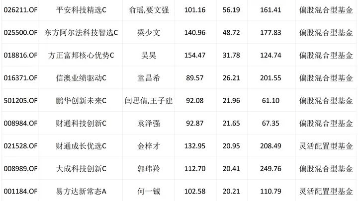 19位基金经理跻身主动权益“300亿俱乐部”榜单变化：中生代及新生代经理人崛起