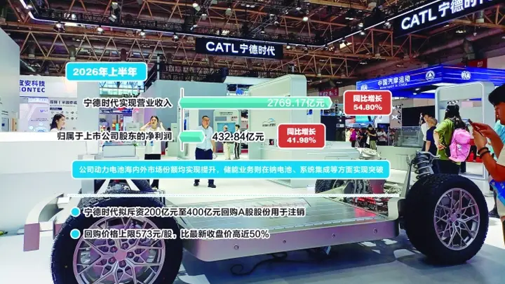 上半年净利润433亿元，同比增长42% 宁德时代推出A股最大规模回购计划