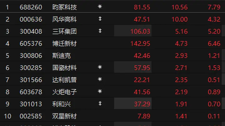 MLCC概念早盘异动走强 风华高科涨停带动板块亮点纷呈