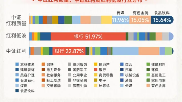 中证红利质量指数ROE超18% 股息率稳站3.99%冲击三连阳