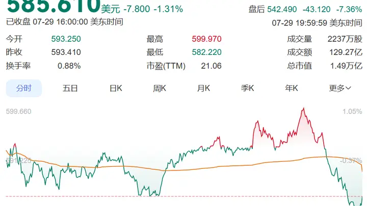 同一天发财报,微软盘后大涨超8%,Meta却崩了!业绩“爆雷”,股价10连跌,扎克伯格:不会为短期收益出售算力,将继续建设AI基础设施