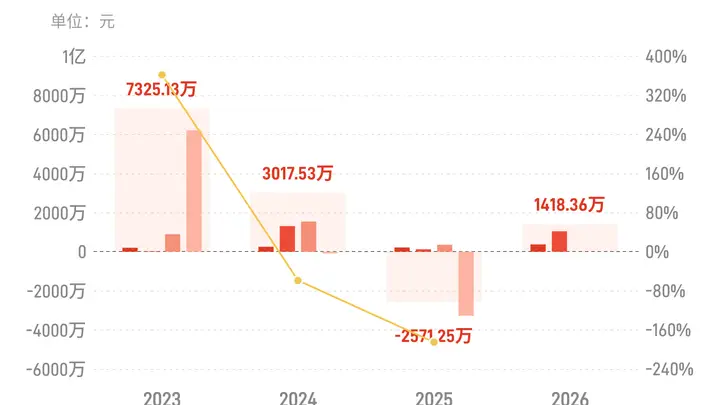 *ST柳化上半年归母净利大增超3倍 营收同步上涨业绩改善亮点突出