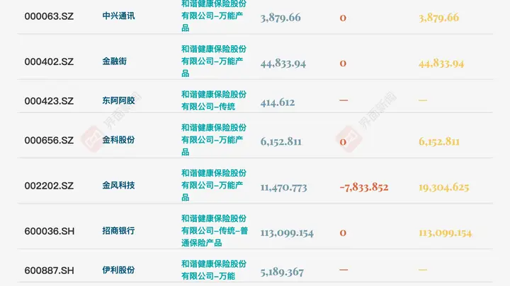 九年“失声”，押注长鑫单笔浮盈超460亿！和谐健康还重仓了哪些硬科技？