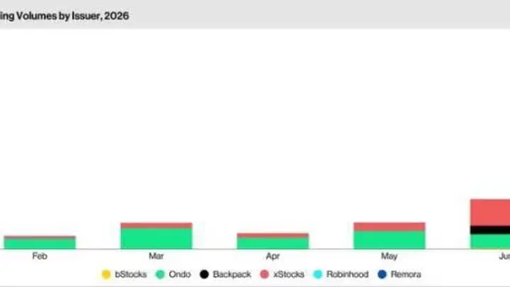 代币化股票交易量暴增288%！但82%竟来自同一只QQQ代币