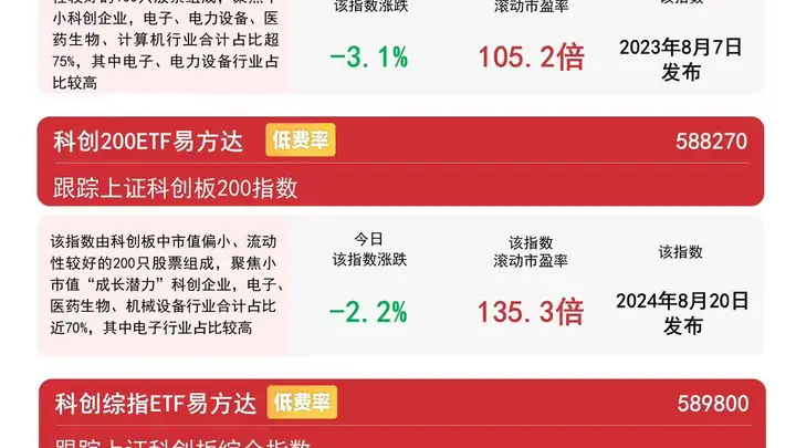 易方达科创50ETF获近一月超百亿资金进场 机构:科技成长产业趋势仍具中长期价值