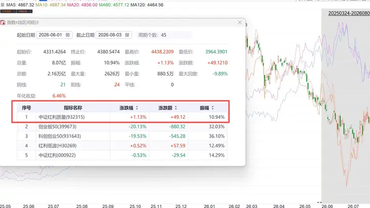 中证红利质量指数ROE表现亮眼 高股息收益兼具价值与成长看点拉满