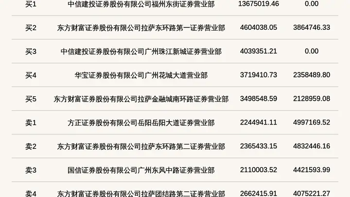 北交所维琪科技登龙虎榜 当日换手率超52%创上市活跃度新高度