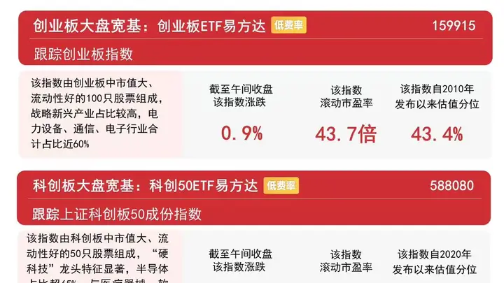 早盘震荡反弹超预期 创业板核心ETF半日成交额登顶深市达71亿