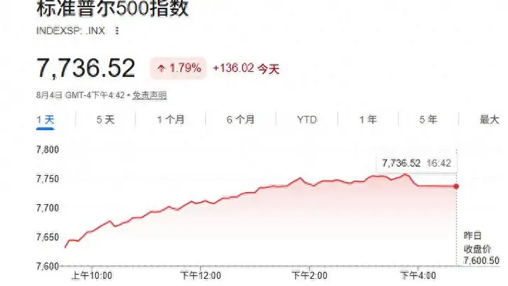 美股收盘：标普500再创历史新高 光通信、存储涨幅居前