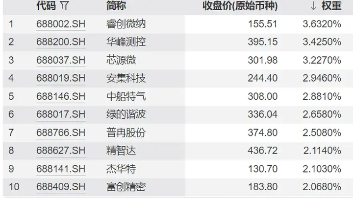 科创板两大细分指数差异明确 160亿体量的科创100和科创200分别对应中盘小盘代表