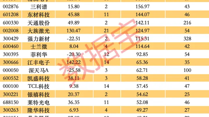 OLED高成长赛道价值凸显，锴威特开盘20cm涨停，这些细分龙头机构点名布局