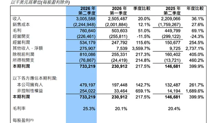 中芯国际Q2财报:单季度营收首次突破30亿美元 净利润同增261.7%