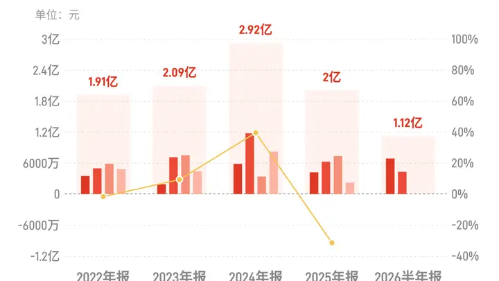 伊戈尔：上半年归母净利润1.12亿元，同比增长6.91%