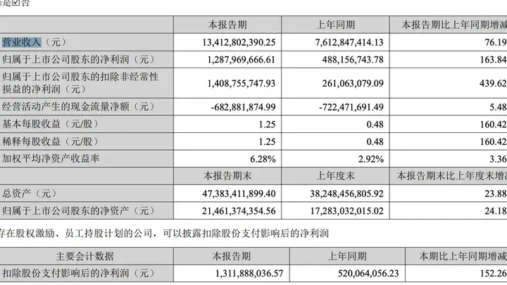 大族激光:上半年净利润12.88亿元,同比增长163.84%