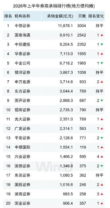 债券承销位次生变！中信证券信用债承销超8000亿夺冠，兴业证券上升15位