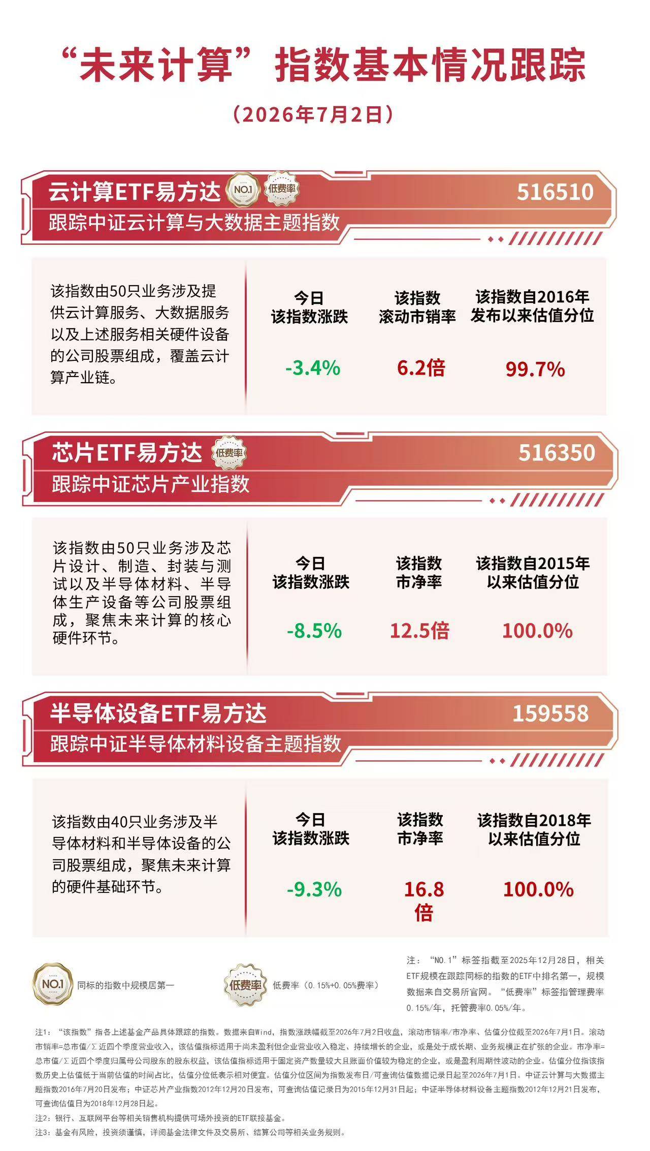 半导体概念大幅调整，资金逢低布局，半导体设备ETF易方达（159558）日内获近2亿份净申购