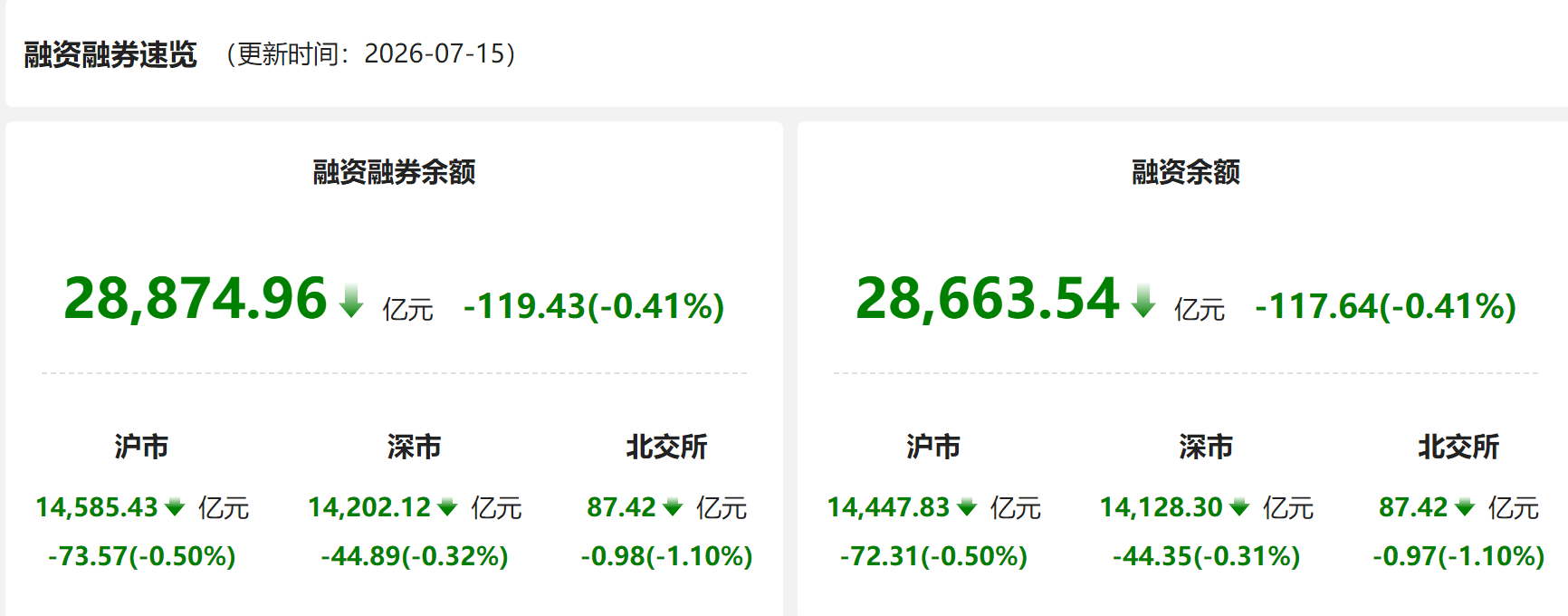 资金风向标 | 15日两融余额较上日减少119.43亿元 医药生物获融资净买入居首