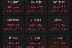 A股三大指数集体高开高走 科创50飙涨近7%半导体板块爆发多股涨停