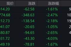 A股收评：超4900只个股飘绿，三大指数集体收跌；长鑫存储概念股大涨，半导体、银行部分上涨；贵金属全天领跌，制药、煤炭、券商下跌