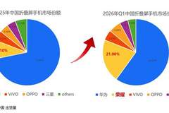 Q1折叠屏市场洗牌：荣耀份额翻倍至21%，Magic V6靠四大突破成爆款