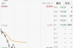 医药板块走强,10余只成分股涨停!算力硬件概念股大幅回调,长盈通20cm跌停|A股早盘