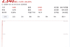 嘀嗒出行股价暴涨84%,拟被同程旅行超14亿港元全资收购