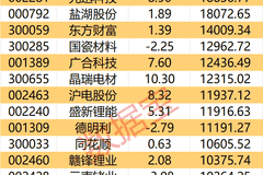 主力资金丨3股尾盘获主力大幅抢筹
