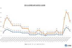 国内航线燃油附加费7月5日起再下调，单程最高100元