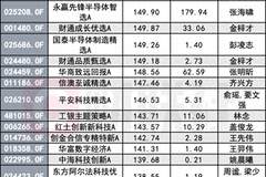 就差“光”?冠军基半年赚183%,垫底产品亏34%