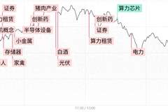 每日收评全市场超200股涨停!大金融引领沪指放量收红,科技权重陷入调整