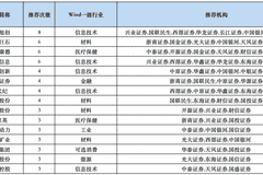 7月券商金股来了!上半年谁是收益冠军?