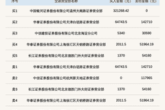 新三板创新层公司兆晟科技登龙虎榜：当日价格振幅达到69.55%