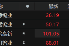 钨板块表现抢眼 章源钨业、翔鹭钨业涨停