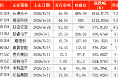 A股上半年新股上市首日零破发:近半数浮盈过万,两股超30万