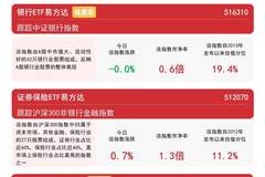 非银金融板块配置价值逐步显现，证券保险ETF易方达（512070）昨日逆势获2.6亿元资金净流入