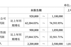 最高预增74394%!存储龙头,业绩炸裂