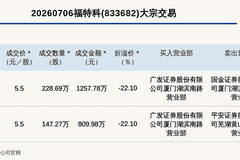 新三板创新层公司福特科发生2笔大宗交易,总成交金额2067.76万元