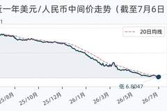 7月6日人民币兑美元中间价调降19个基点，报6.8066