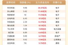 主力资金流入前20：华天科技流入34.37亿元、东山精密流入11.43亿元