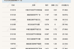 行业ETF风向标丨两跨境ETF成交超50亿元,三只游戏ETF半日涨幅超2.5%