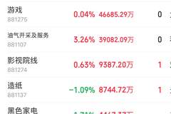 主力资金跟踪｜半导体获95亿元主力净流入，新能源周期板块遭资金抛售