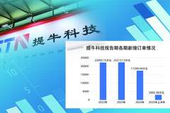 实控人无偿转股牵出股权代持疑团 提牛科技北交所上市折戟