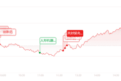 收评:单日暴涨8.41%!科创50暴力反攻,半导体全线大爆发